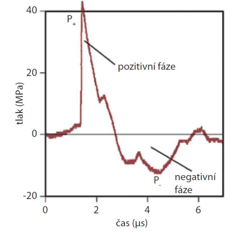 Tvar křivky rázové vlny
Fig. 1 Waveform of the shock wave