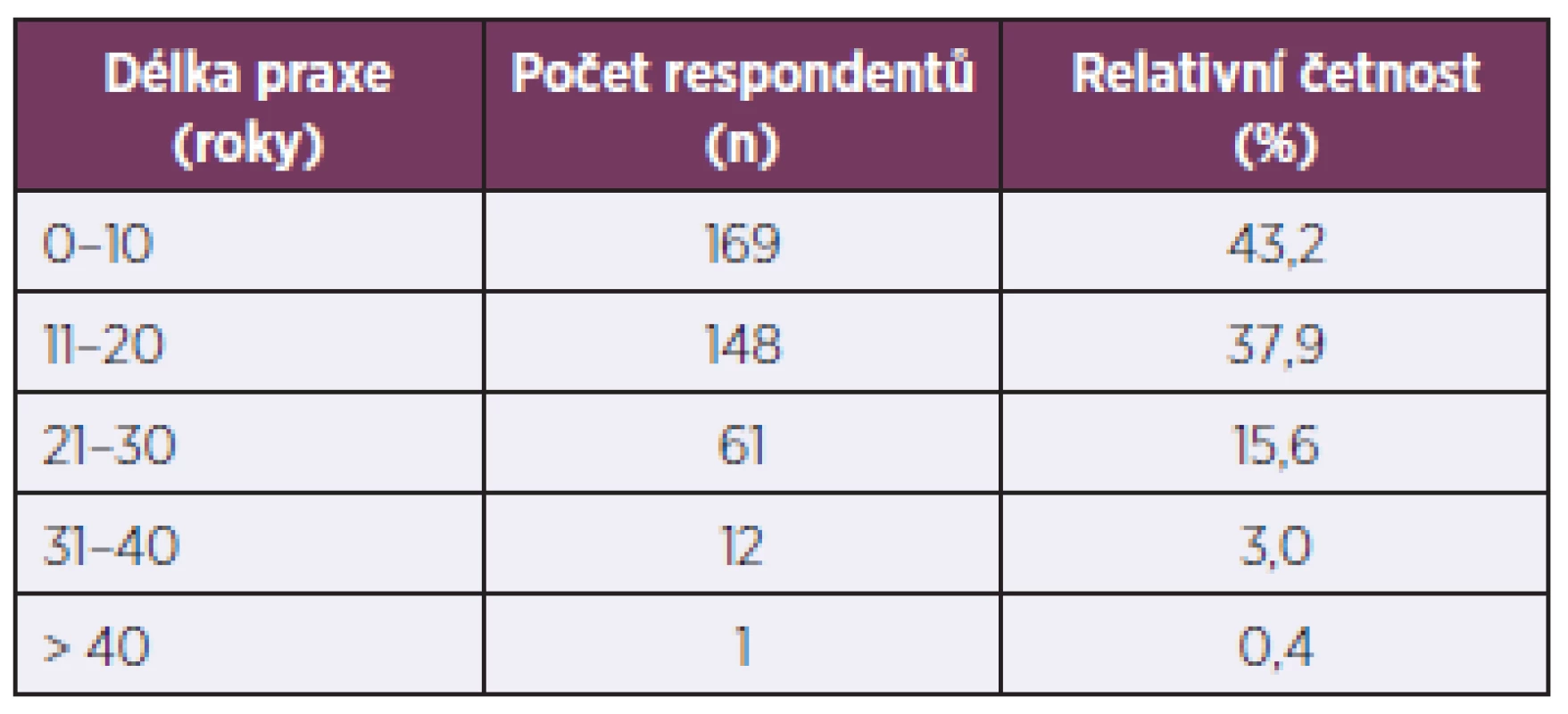Zastoupení respondentů podle délky praxe (n = 391)