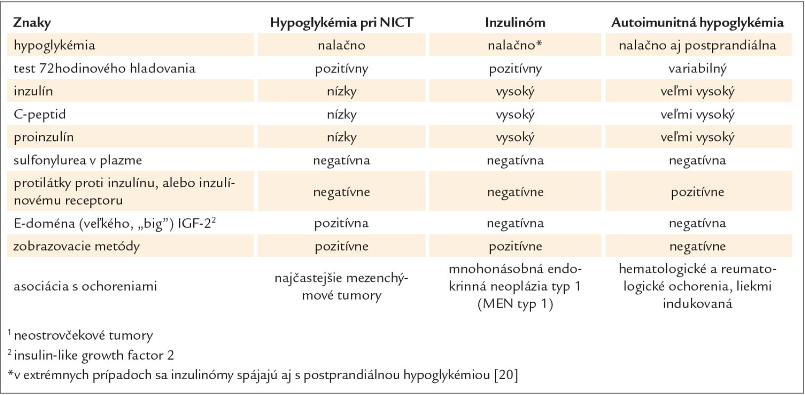 Klinická a biochemická charakteristika pacientov s hypoglykémiou pri NICT&lt;sup&gt;1&lt;/sup&gt;, inzulinóme a autoimunitnej hypoglykémii.