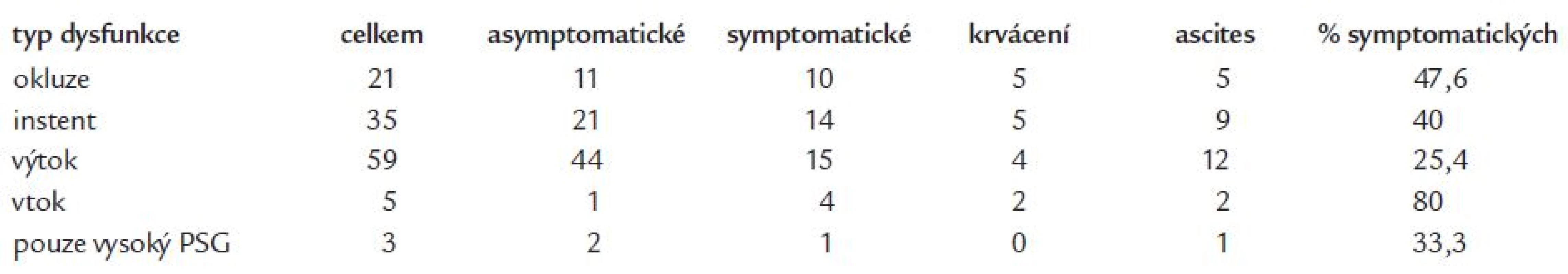 Četnost jednotlivých morfologických typů dysfunkce TIPS a jejich symptomatologie.