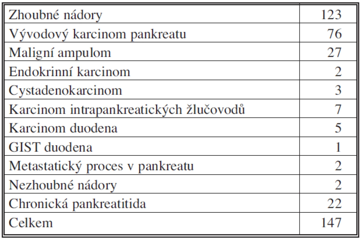 Pravostranné pankreatoduodenektomie podle diagnóz, 2006 – IX. 2010