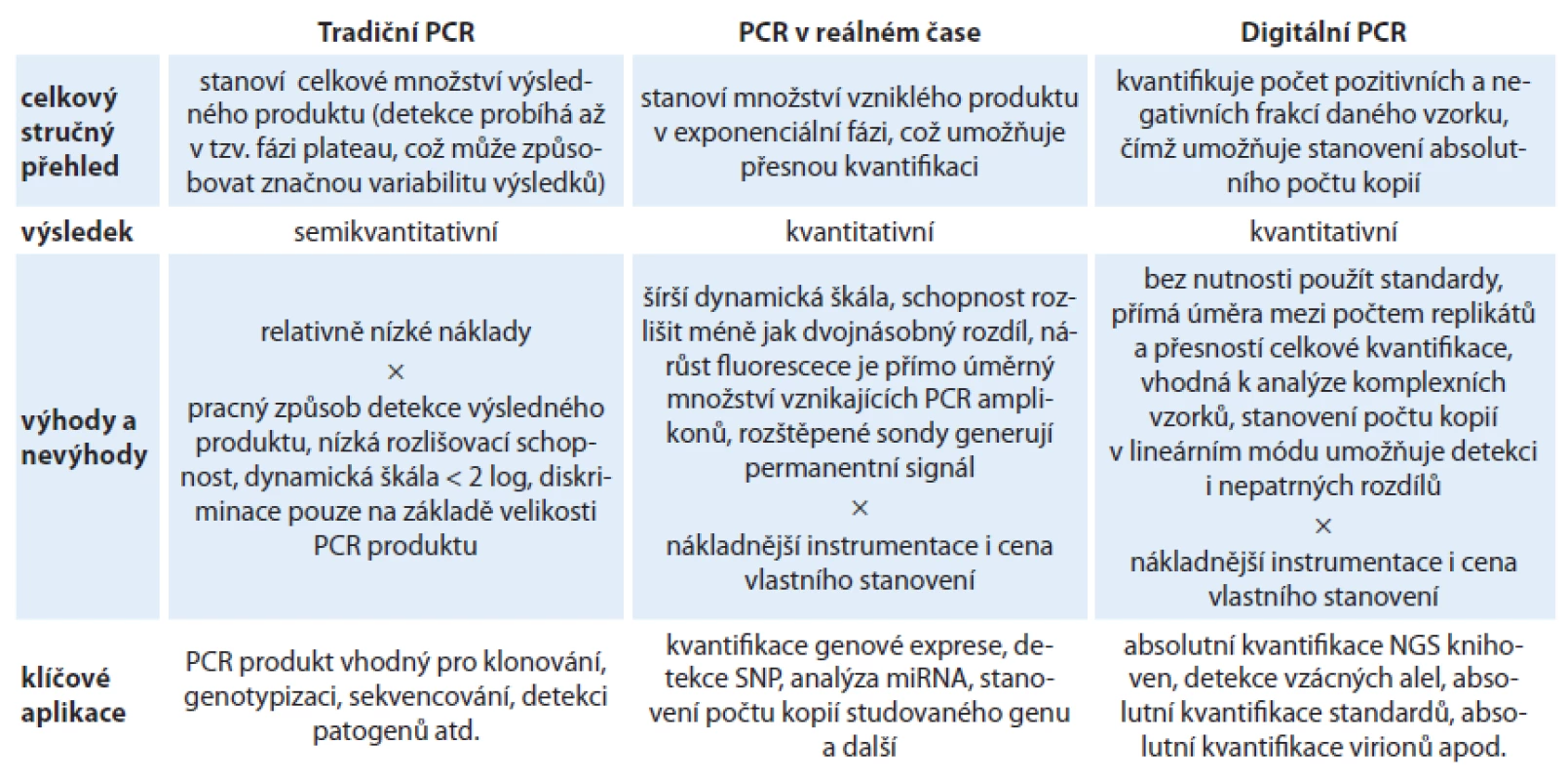 Přehled PCR přístupů.