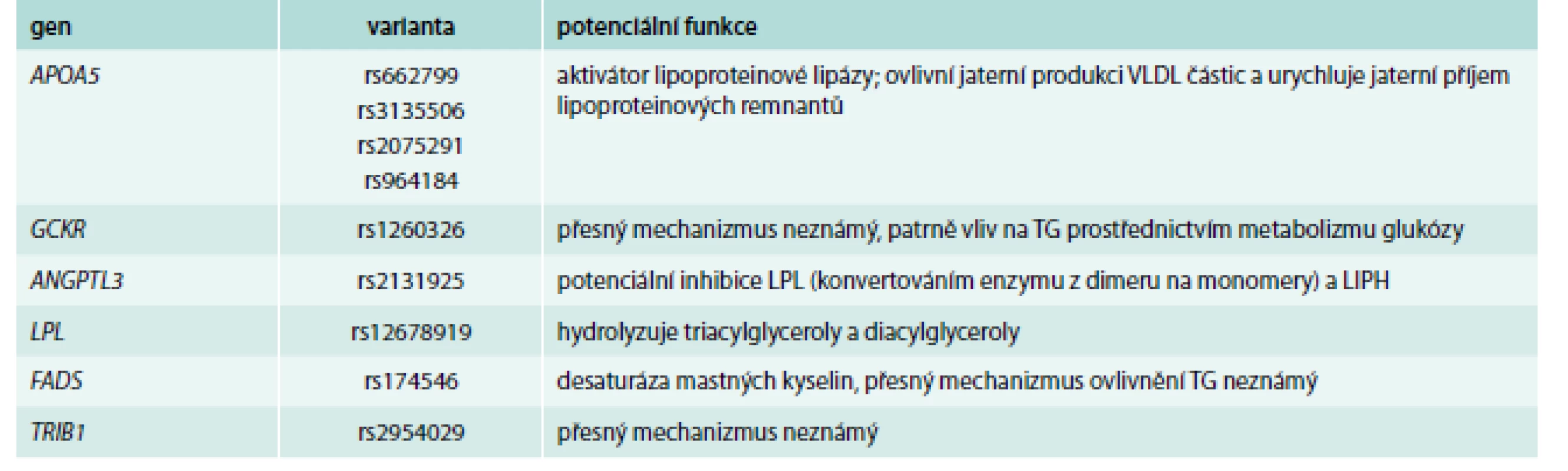 Příklady genů/polymorfizmů ovlivňujících především hladiny triglyceridů