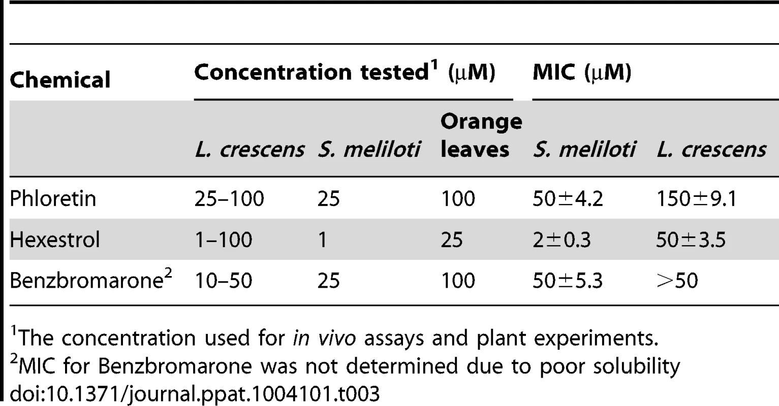 Minimal inhibitory concentrations (MICs) and small molecule concentration used for <i>in vivo</i> assays and plant experiments.