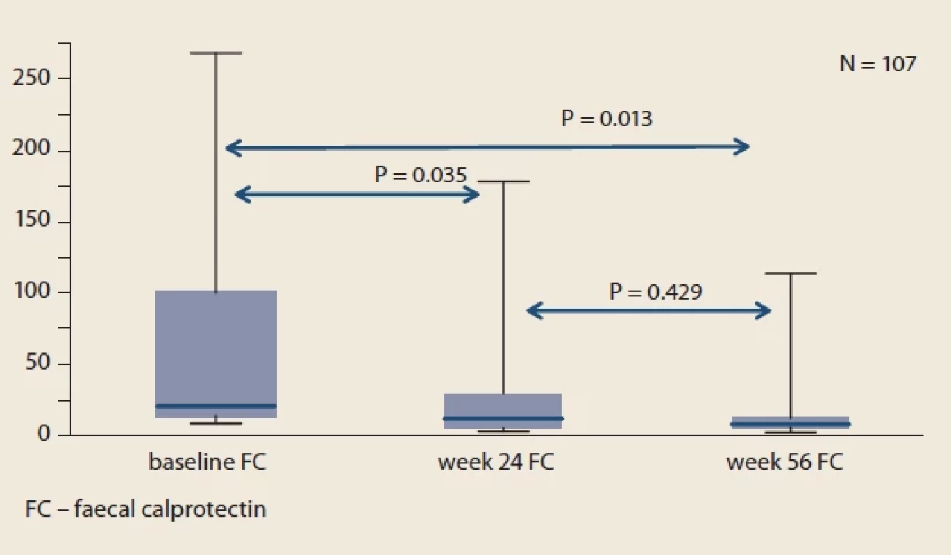 Evolution of faecal calprotectin of the whole IBD cohort compared to baseline.