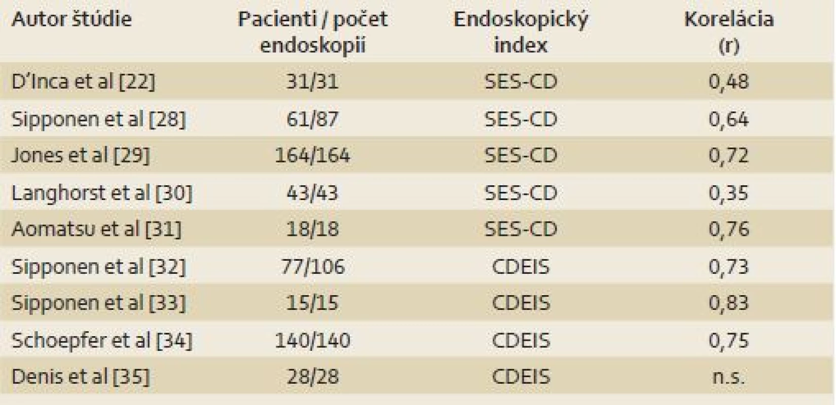 Korelácia fekálneho kalprotektínu s endoskopickým nálezom – CD.
Tab. 2. Correlation of fecal calprotectin with endoscopic findings – CD.