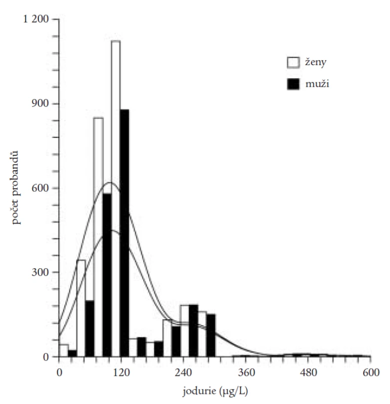 Distribuce jodu v populačních studiích prováděných v letech 1995–2002.