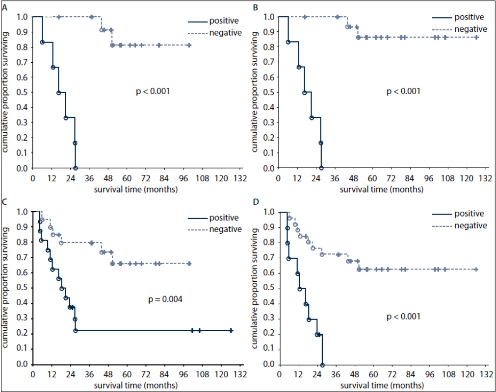 Overall survival of patients according to FDG-PET result after the first line chemotherapy (A) and after the completion of treatment (B) and according to tumour marker results after the first line chemotherapy (C) and after the completion of treatment (D).