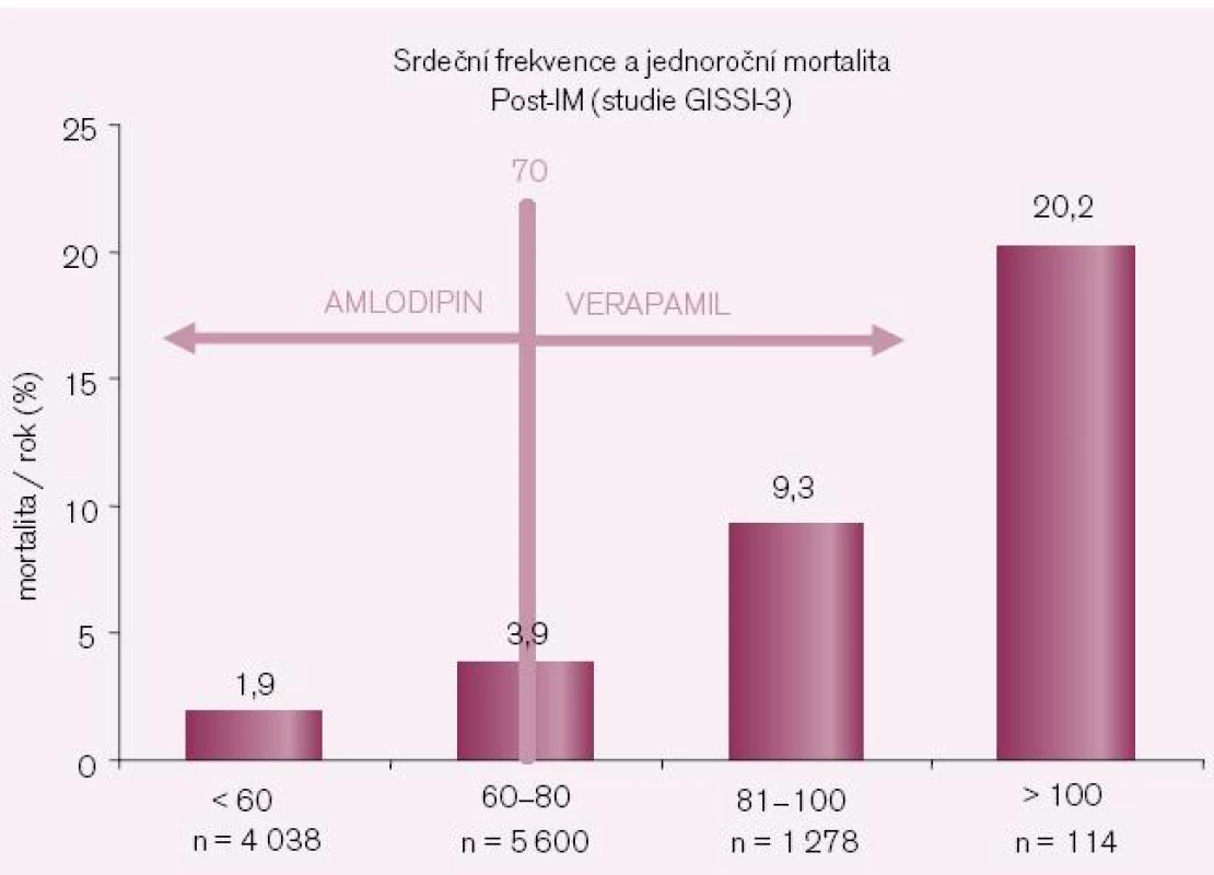 Kdy použít v kombinační léčbě hypertenze amlodipin a kdy verapamil SR?