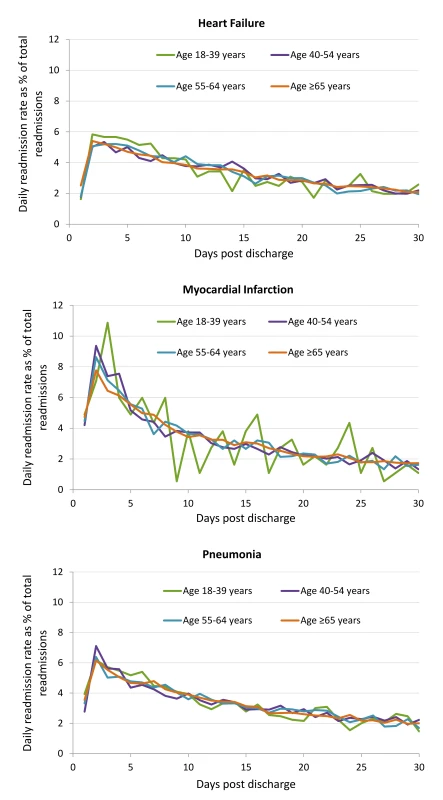 Readmission incidence rate by each day post-discharge by age group for HF, AMI, and pneumonia cohorts.