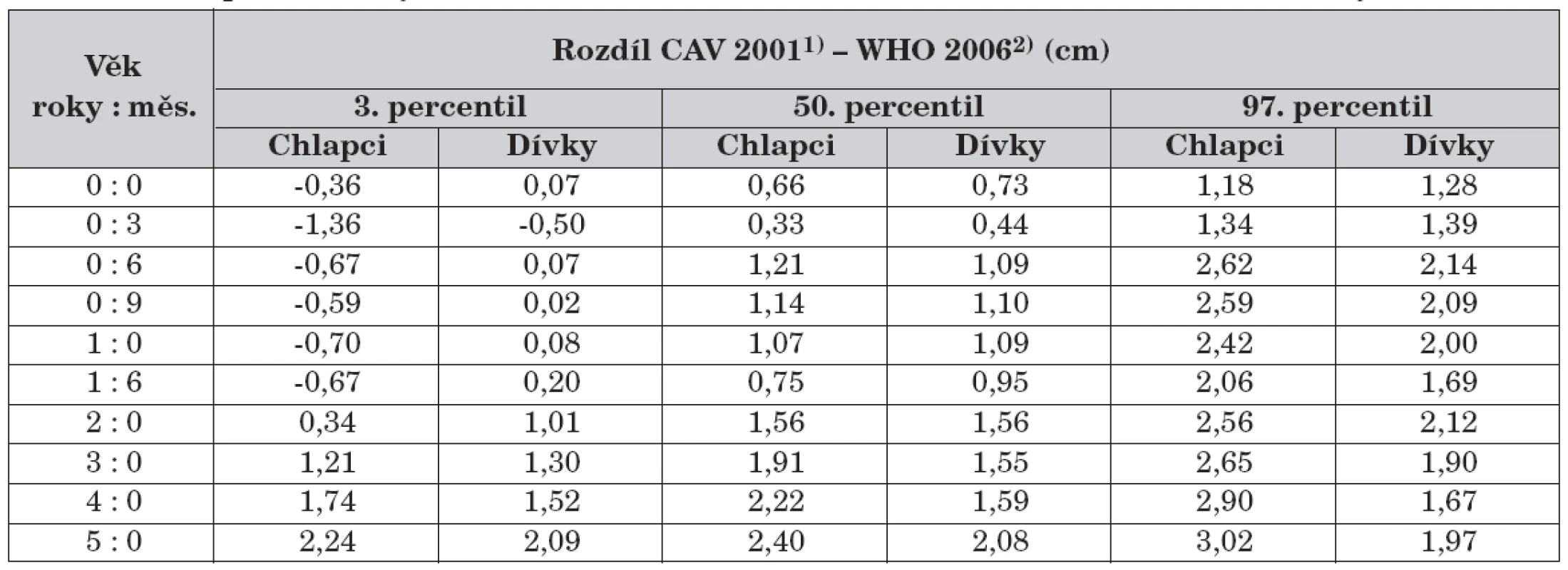 Rozdíl percentilových hodnot CAV 20011) a WHO 2006 2) – tělesná délka, tělesná výška.