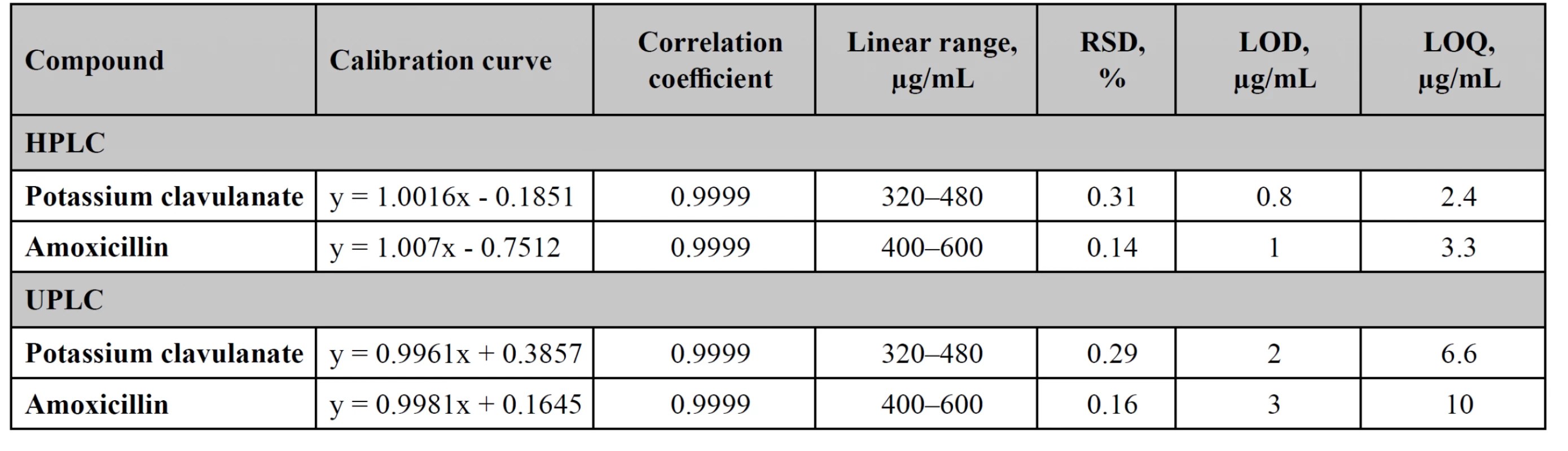 Linearity studies for HPLC and UPLC methods