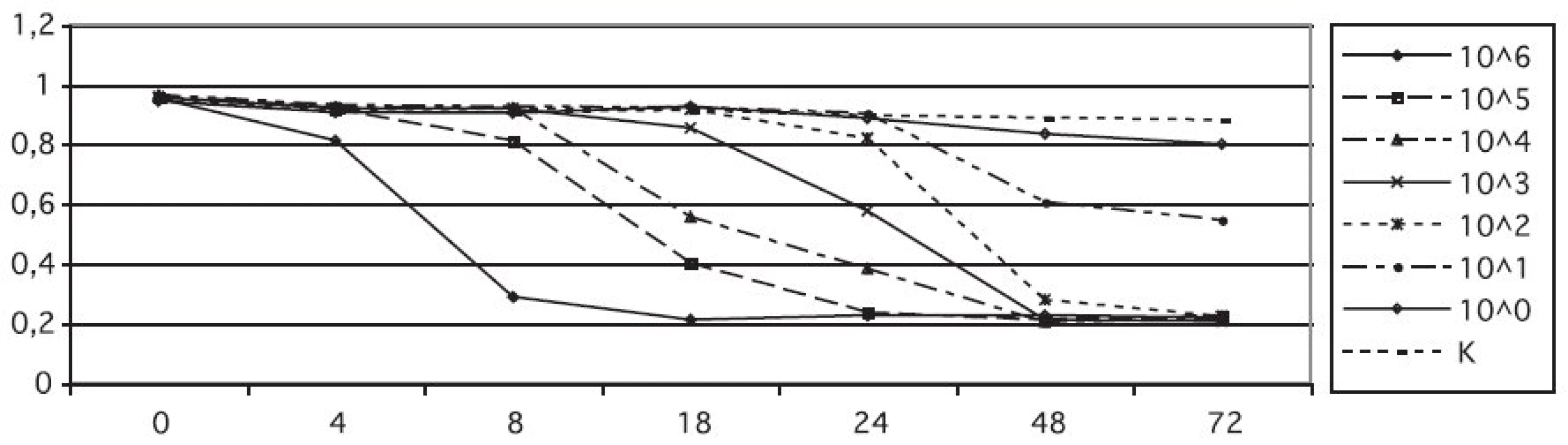 Vliv koncentrace inokula na dynamiku redukce kolorimetrického média s resazurinem
A595, absorbance měřená při λ = 595 nm; t, čas měření; K, negativní kontrola
Fig. 1. Effect of inoculum concentration on the resazurin reduction rate in a colorimetric assay
A595, absorbance measured at λ = 595 nm; t, measurement time; K, negative control