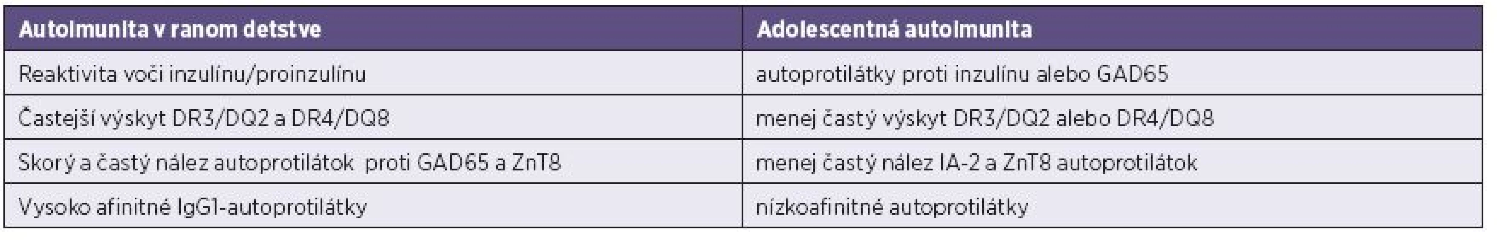Porovnanie typických čŕt autoimunitných reakcií v ranom detstve a v adolescentnom veku [41, 84]
Table 5. Comparison of typical characteristics of autoimmune responses in early infancy and adolescence [41, 84]