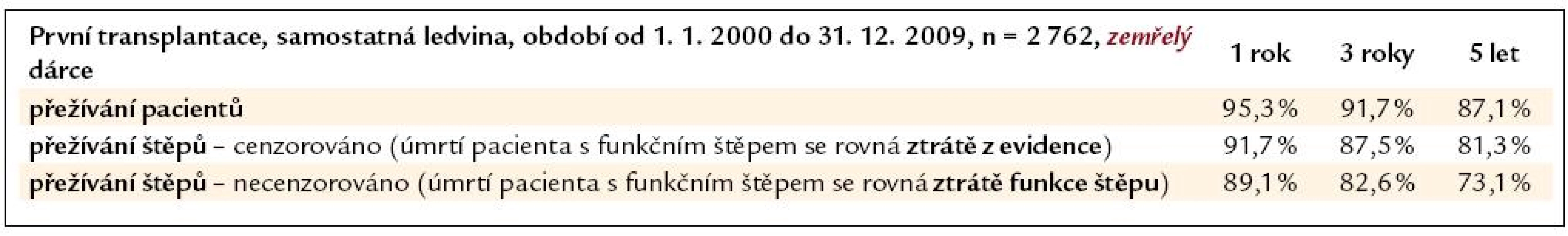Přežívání pacientů a štěpů ledvin od zemřelého dárce, transplantovaných v ČR v letech 2000–2009 (1. transplantace).