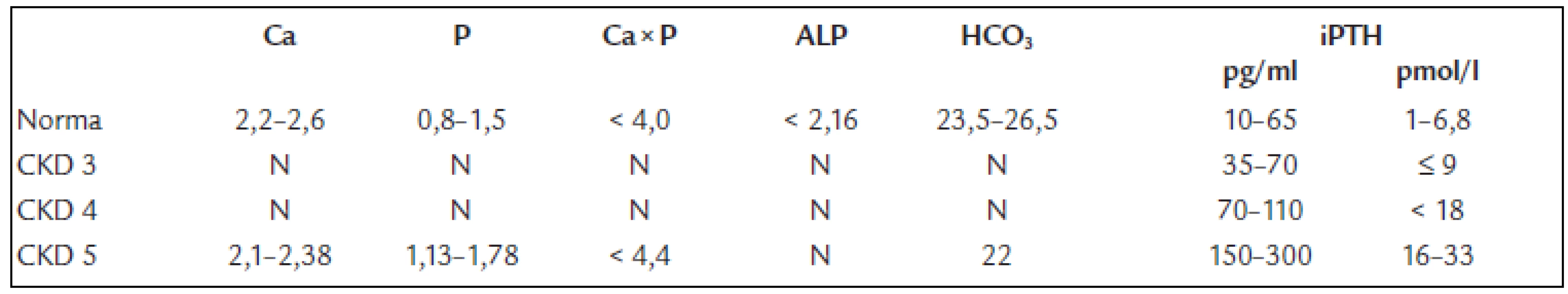 Normy a doporučené cílové hodnoty biochemických markerů při daném stupni funkční poruchy ledvin (CKD stadium 2–5).