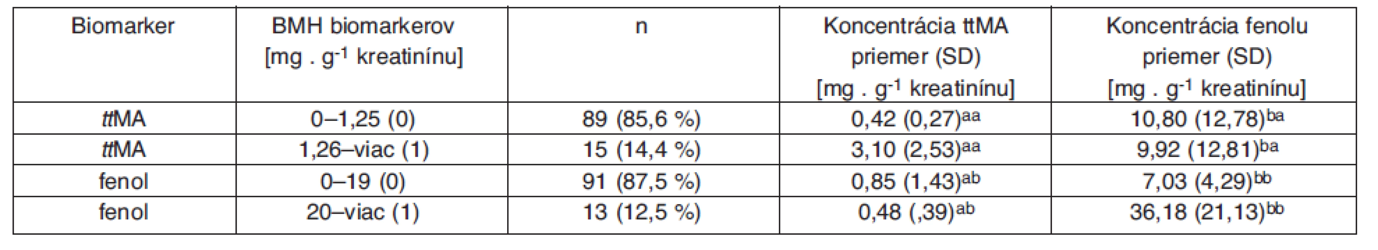 Dichotomizácia vylučovania zvolených biomarkerov expozície benzénu vyhodnocovanej skupiny (n = 104)