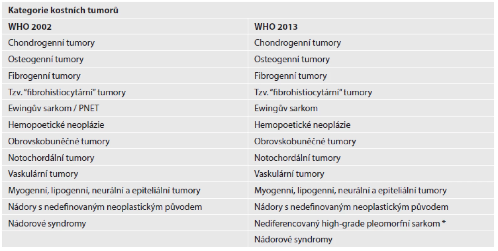 Výčet kategorií kostních tumorů ve 3. a 4. vydání WHO klasifikace