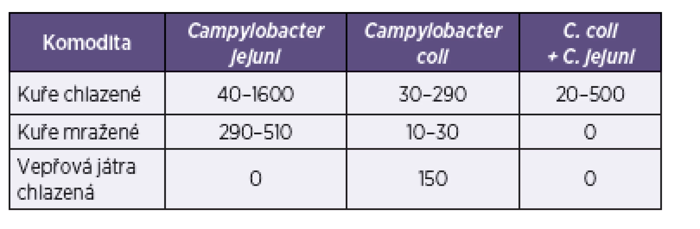 Úroveň kontaminace vyšetřovaných vzorků potravin bakteriemi &lt;i&gt;Campylobacter&lt;/i&gt; spp. (v CFU/g)
Table 3. The level of &lt;i&gt;Campylobacter&lt;/i&gt; contamination of the food samples tested (in CFU/g)