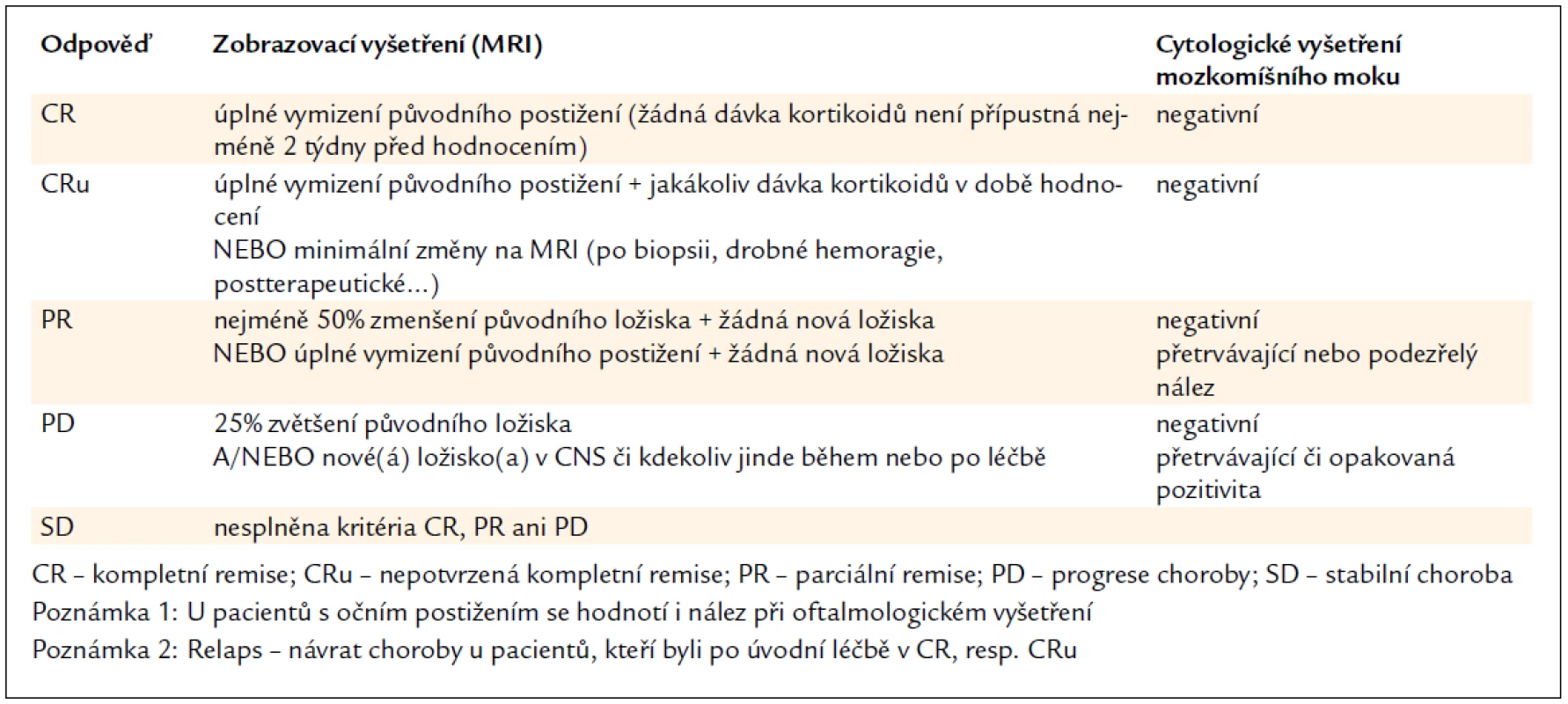 Kritéria odpovědi na léčbu u PCNSL použitá v našem souboru.
