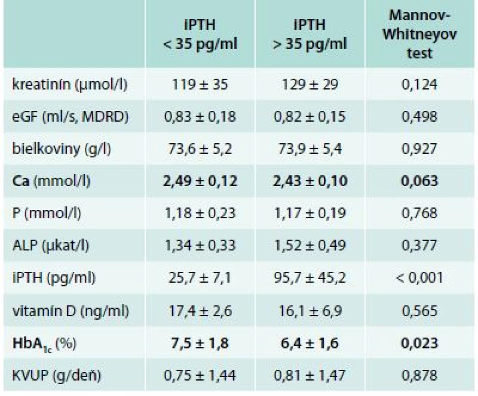Hodnoty vybraných parametrov (priemer ± SD) v závislosti od hodnoty iPTH