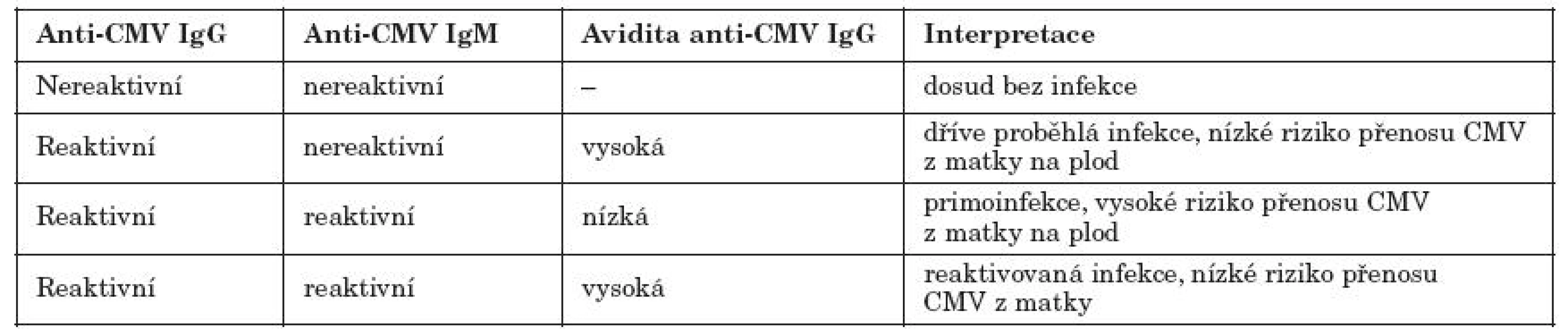 Příklad interpretace nálezů sérologických markerů CMV infekce a avidity CMV IgG ve vztahu ke kongenitální infekci [19]
Table 1. Model interpretation of results: serological markers of CMV infection and CMV IgG avidity in relation to congenital infection [19]