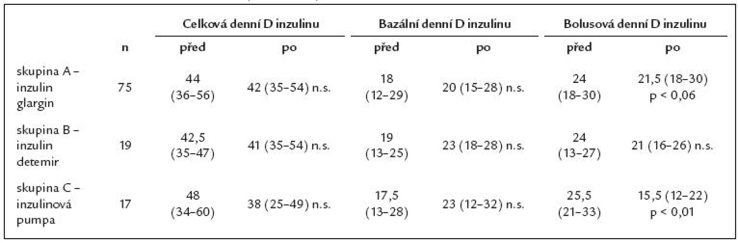 Změna denních dávek inzulinu (IU/ 24 hod) na začátku a konci sledovaného období.
