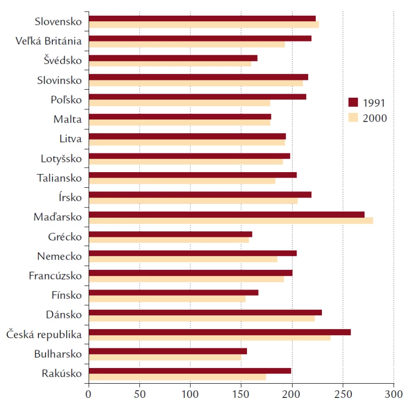 Úmrtnosť na nádorové ochorenia v krajinách Európy v rokoch 1991 a 2000.