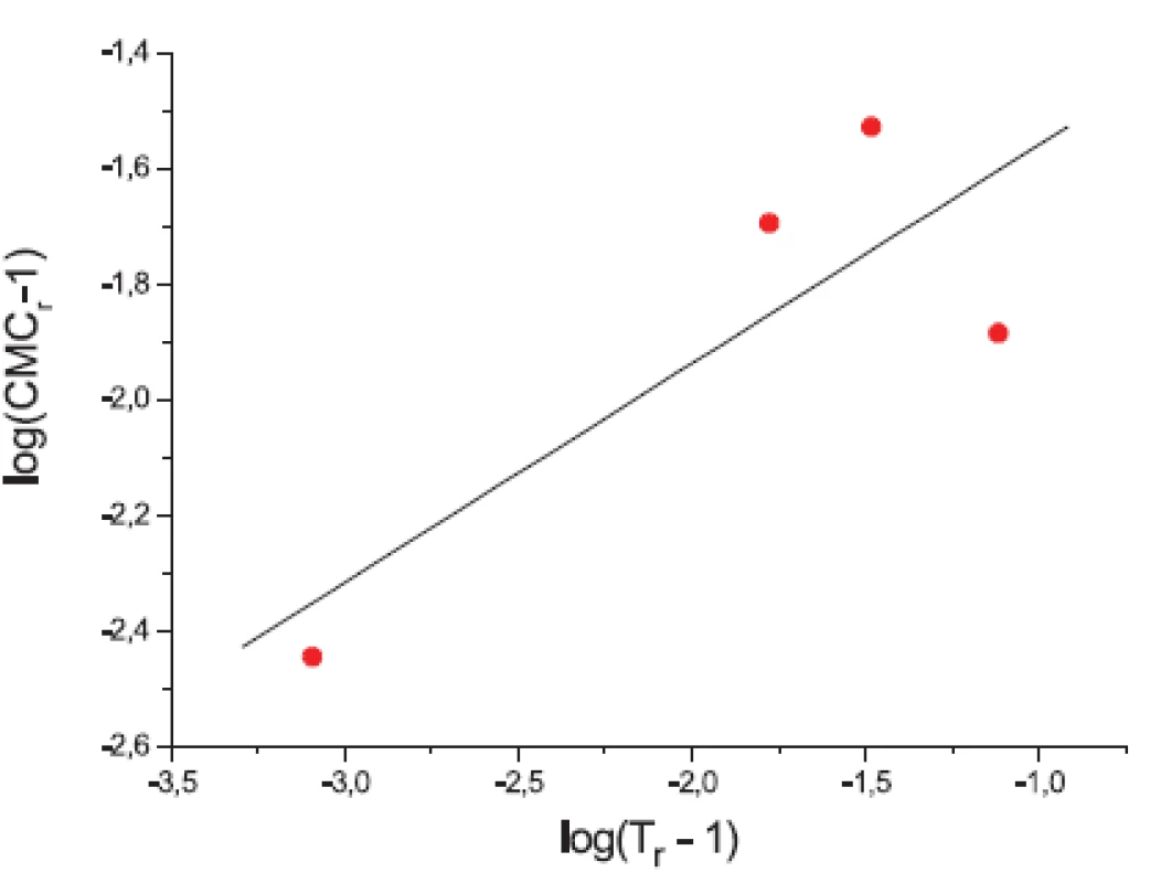 Závislosť log(CMCr – 1) od log(Tr – 1) – látka XIX (0,2 mol/l KBr)
