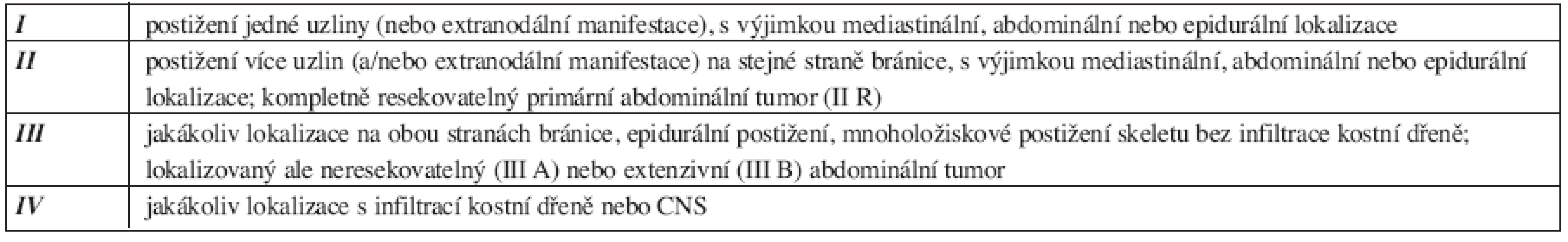 Klasifikace maligních lymfomů dle Sharon B. Murphyové (1980) (20).