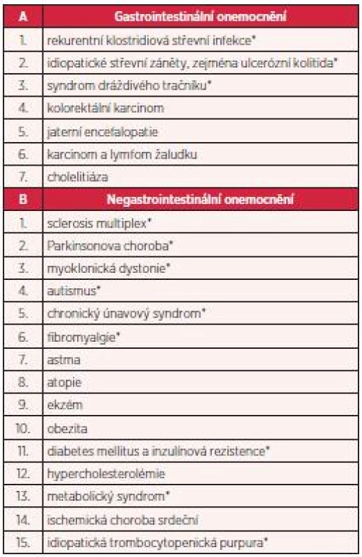 Příklady onemocnění spojených s poškozenou střevní mikroflórou (upraveno dle 10)