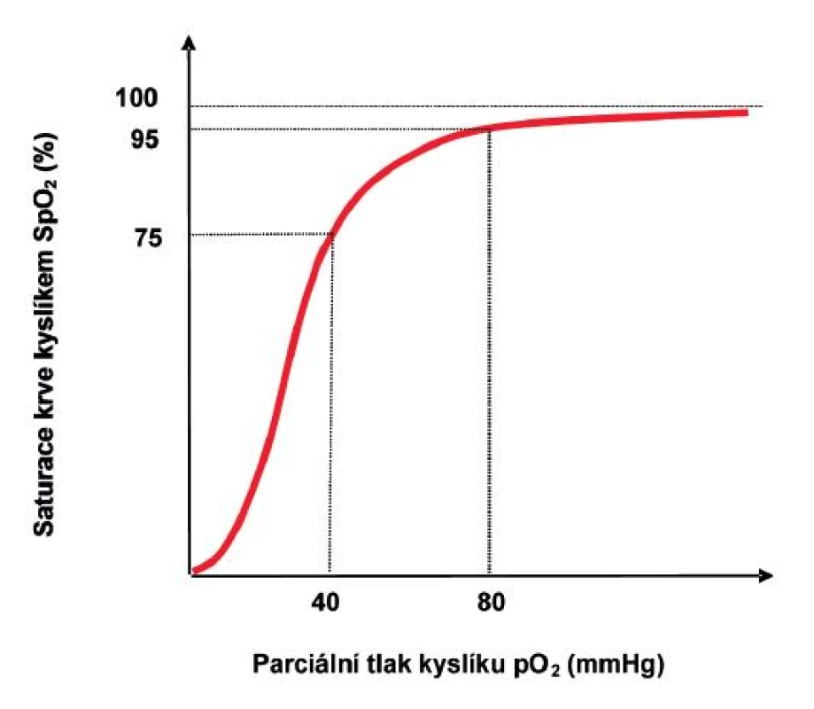 Závislost saturace krve kyslíkem v závislosti na parciálním tlaku kyslíku a dalších faktorech (dle 6, 37, 41).