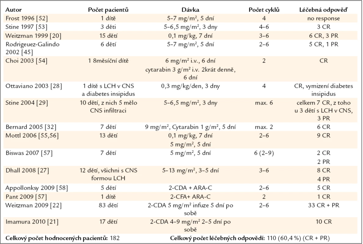 Publikované zkušenosti s kladribinem (2-chlorodeoxyadenosinem, zkratkou 2-CDA) u nemocných s LCH v dětském věku.