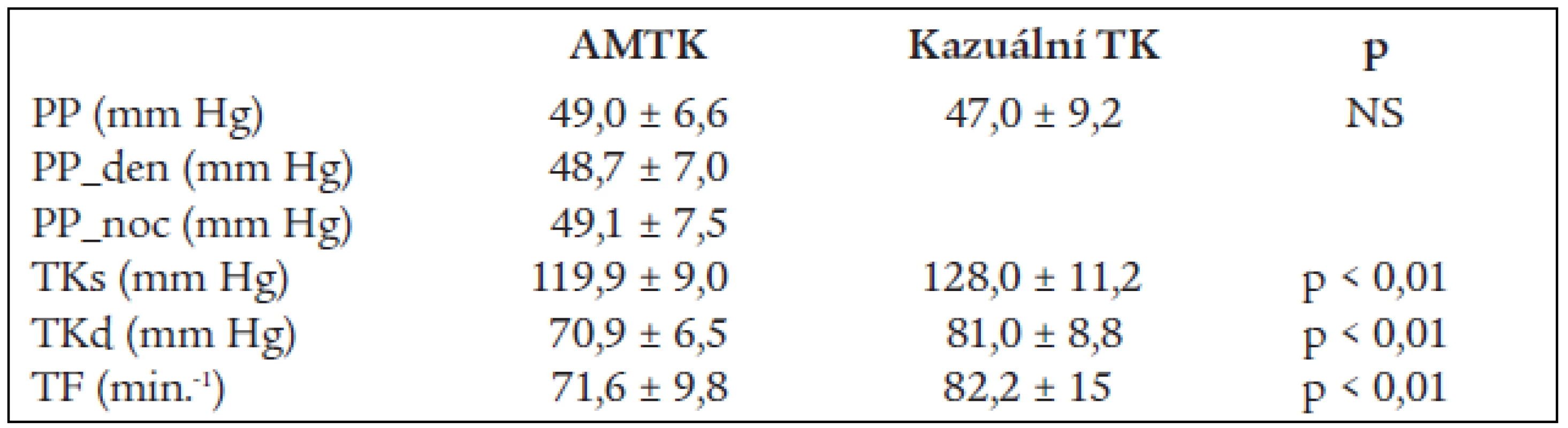 Hodnoty AMTK a kazuálního krevního tlaku u 252 mladých mužů a žen.