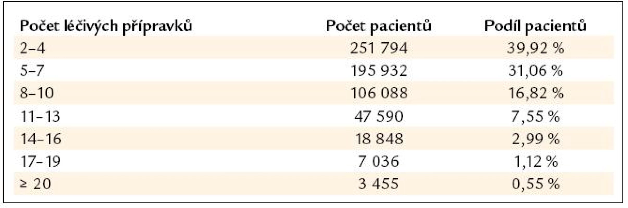 Počty pacientů podle počtů současně užívaných léčivých přípravků (dle [13]).