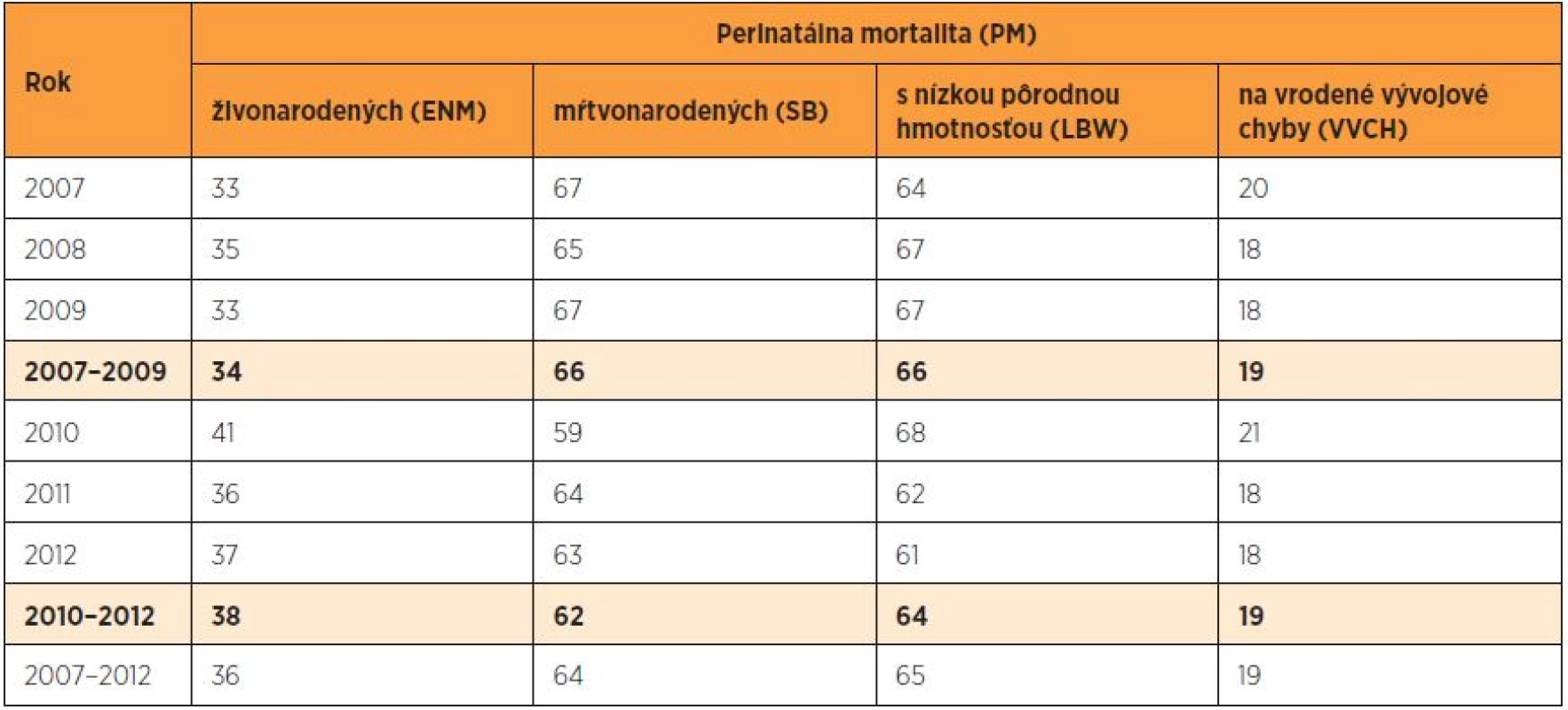 Podiel ENM, SB, LBW a VVCH (%) na perinatálnej mortalite v SR v rokoch 2007–2012