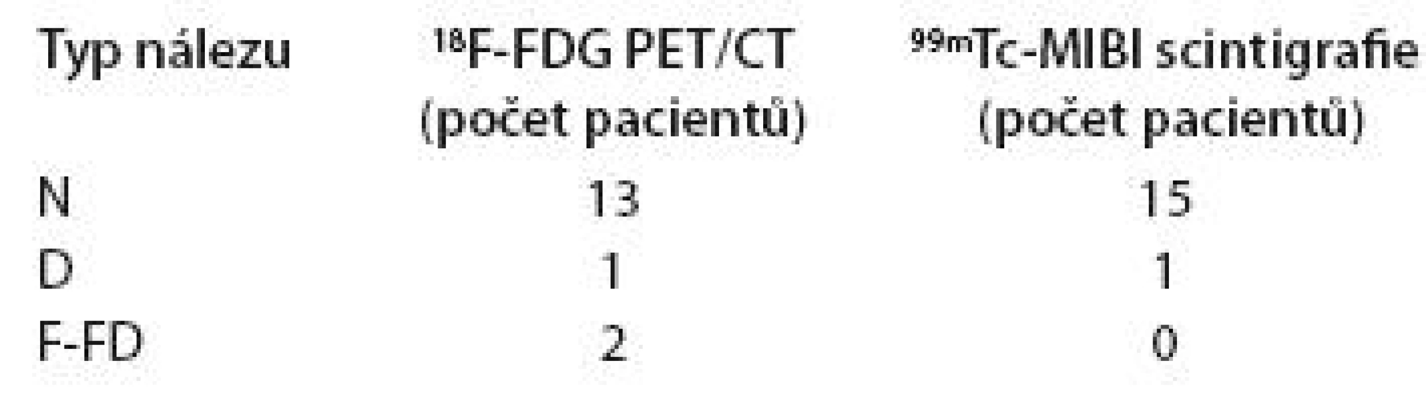 Srovnání výsledků &lt;sup&gt;18&lt;/sup&gt;F-FDG PET/CT a &lt;sup&gt;99m&lt;/sup&gt;Tc-MIBI scintigrafie ve skupině asymptomatických pacientů s MM (st. I) bez nutnosti léčby (n = 16).