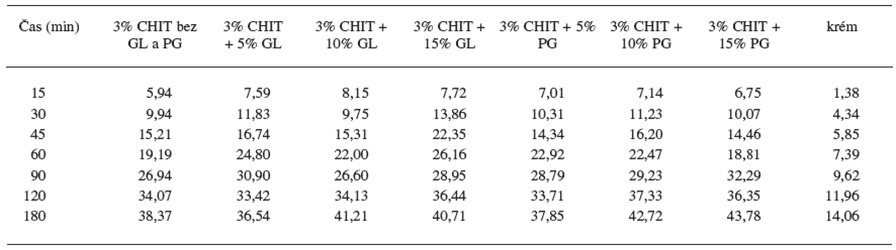 Percentuálne množstvá uvoľneného ALA z krému a hydrogélov bez obsahu GL a PG a s ich obsahom. Merané po 14. dňoch skladovania