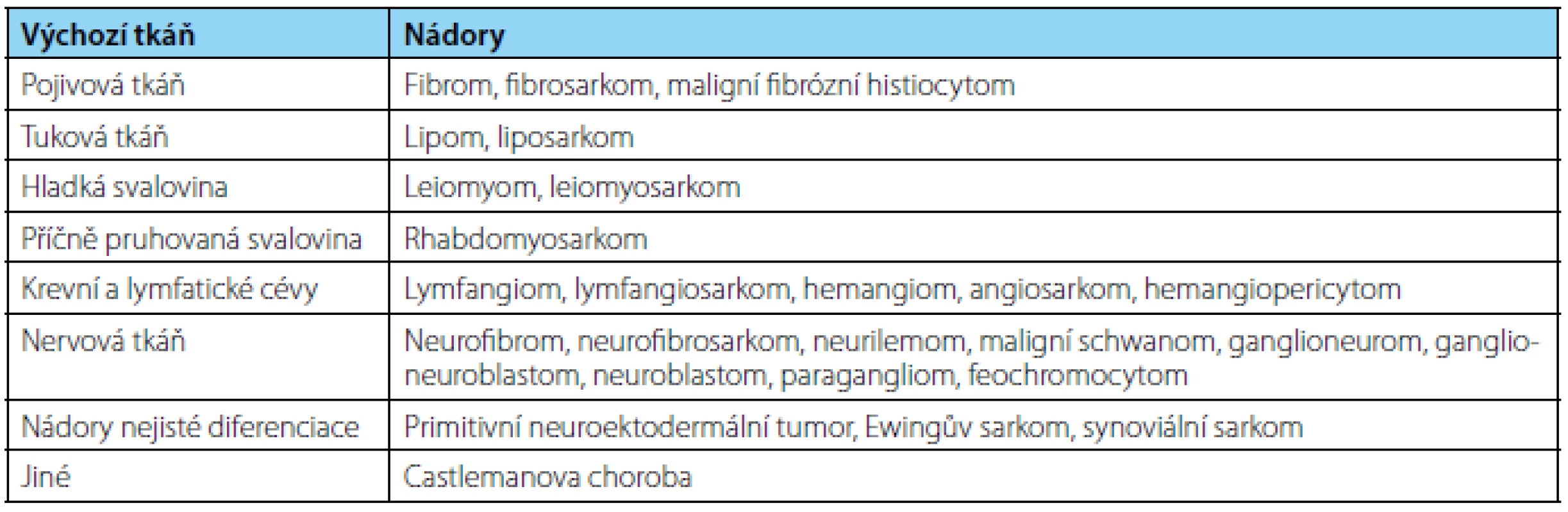 Histologická klasifikace primárních nádorů retroperitonea
Table 1. Histological classification of primary retroperitoneal tumours
