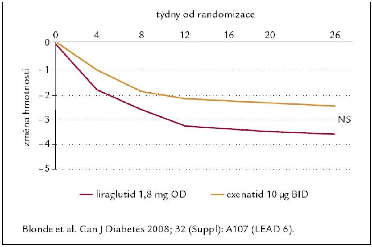 Porovnání vývoje hmotnosti po liraglutidu a exenatidu ve studii LEAD6 (oba léky v kombinaci s metforminem).
