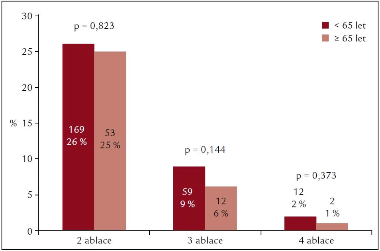 Srovnání počtu opakovaných výkonů. Nižší počet pacientů se 2, 3 a 4 ablačními výkony ve skupině ≥ 65 let nebyl signifikantní.