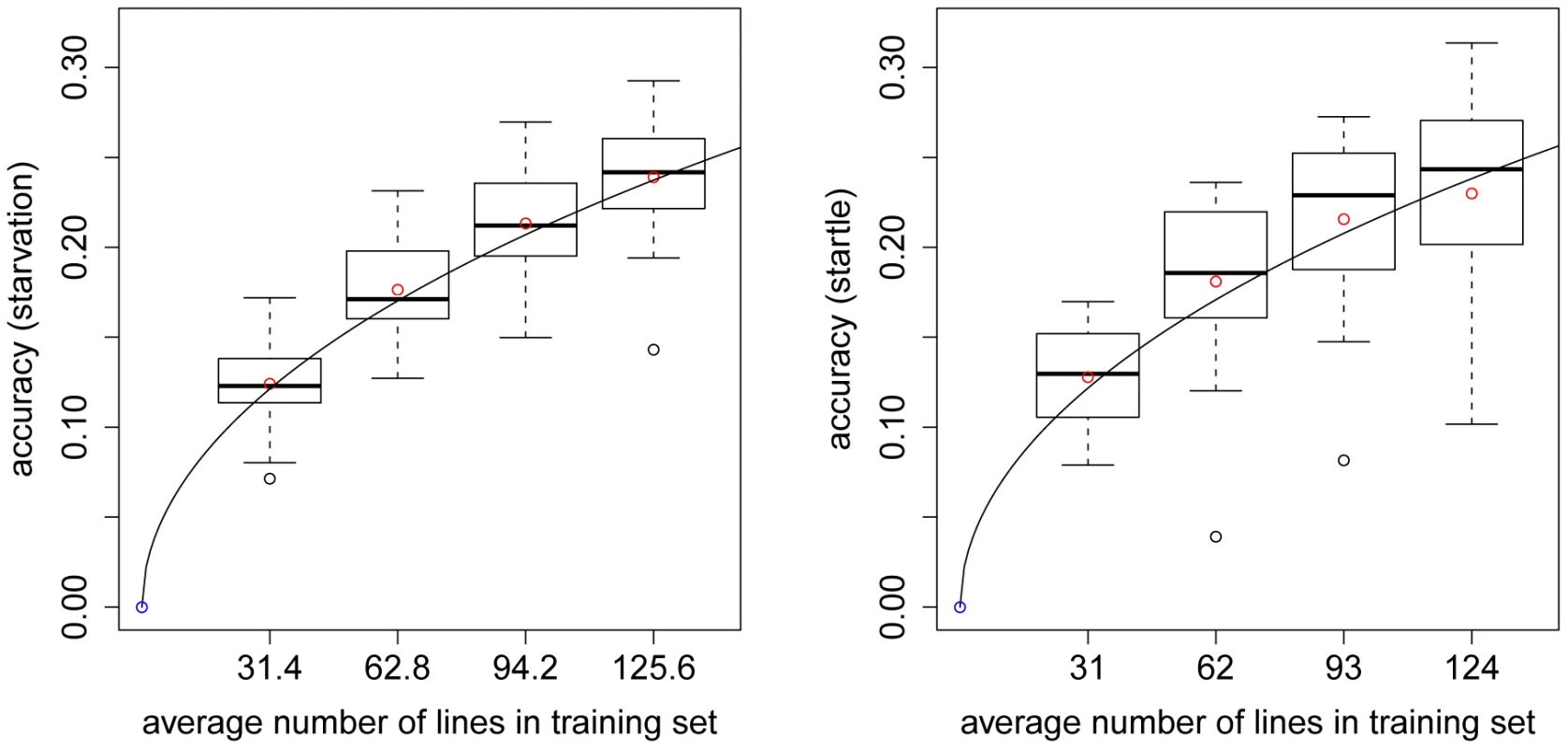 Accuracy of prediction of GBLUP for CVs with different numbers of lines in the training set.