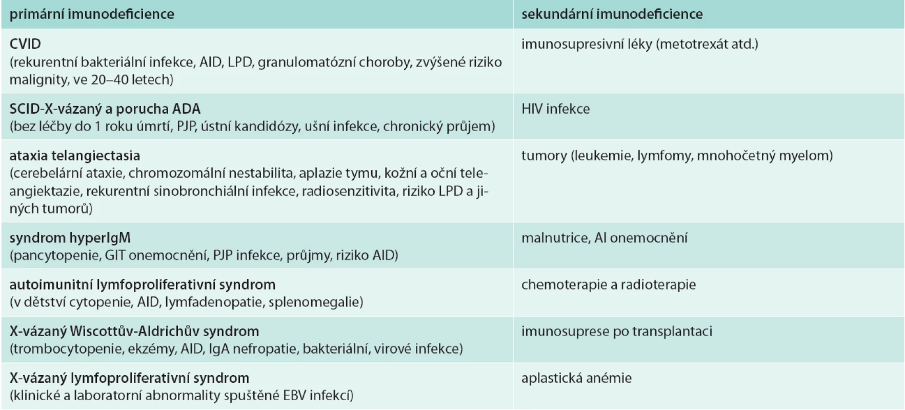 Přehled nejčastějších primárních a sekundárních imunodeficitů asociovaných s lymfoproliferací [25]