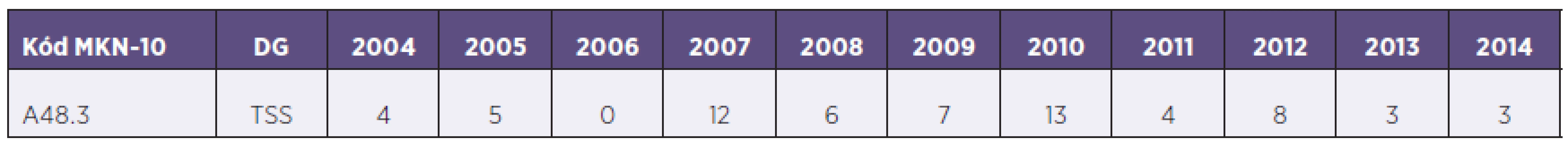 Absolutní počet diagnostikovaných případů TSS v ČR v jednotlivých letech 2004–2014
Table 1. Absolute numbers of TSS cases diagnosed annually in the Czech Republic in 2004–2014