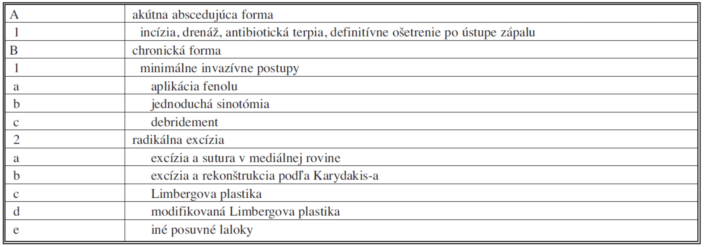 Základné rozdelenie terapeutických možností pilonidálnej choroby – voľne podľa [4]
Tab. 1. Basic division of pilonidal sinus disease therapeutic possibilities – according to [4]