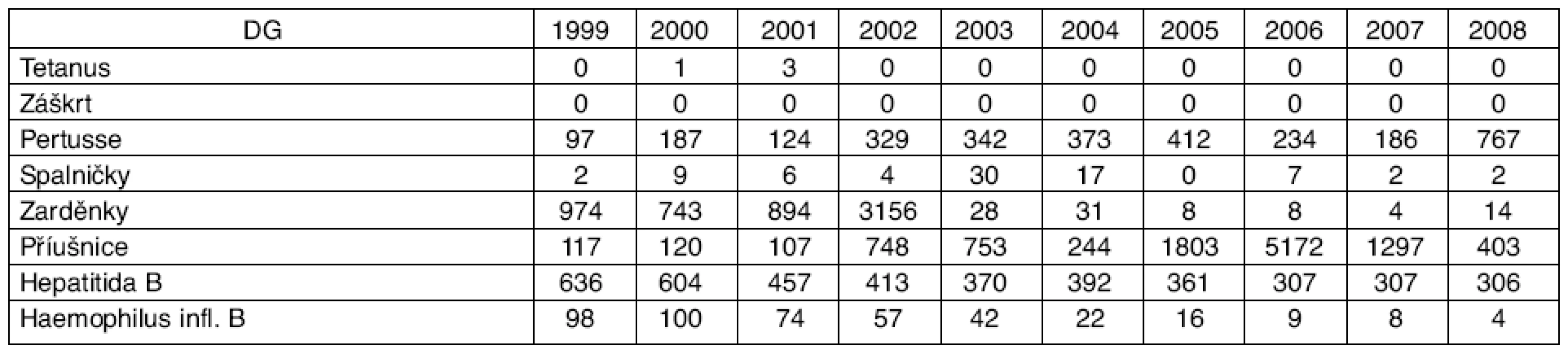Počty hlášených případů infekčních onemocnění se zavedeným pravidelným očkováním, ČR, 1999–2008