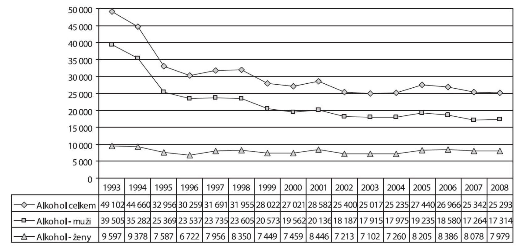 Vývoj počtu pacientů užívajících alkohol podle pohlaví v letech 1993–2008
Fig. 3. Trends in the numbers of alcohol users treated, by sex, 1993–2008