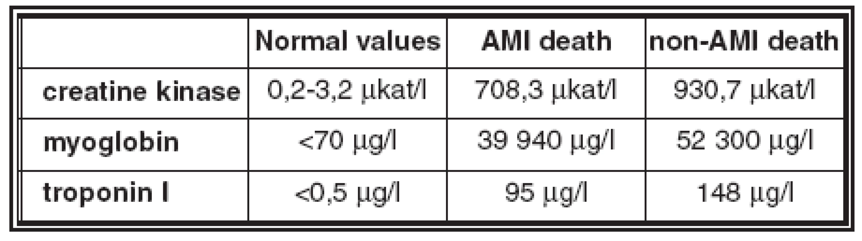 Average values of biomarkers in blood