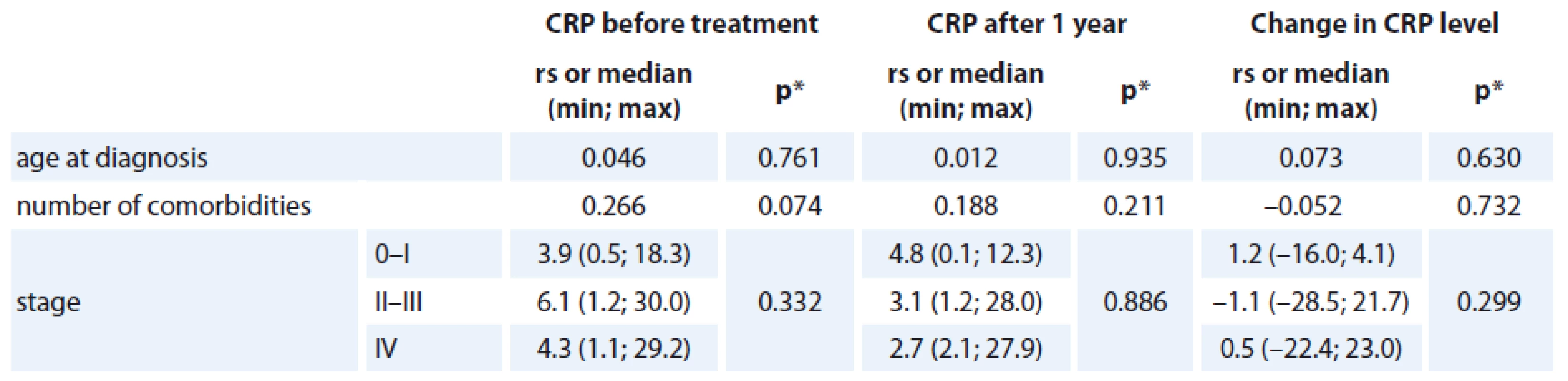 The relationship between CRP level (mg/L) and basic characteristics.