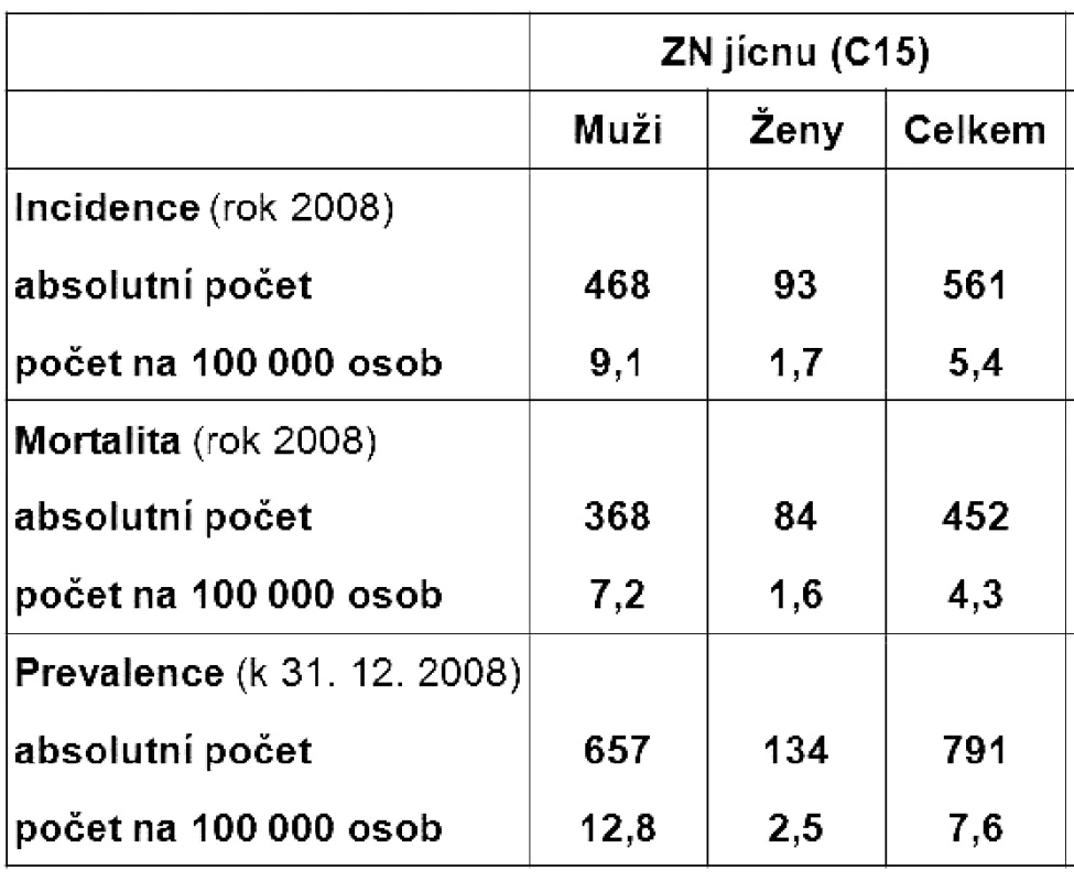 Epidemiologická situace ZN jícnu (C15) v ČR v roce 2008
Fig. 4: Epidemiological situation concerning esophageal cancer (C15) in the Czech Rep. in 2008